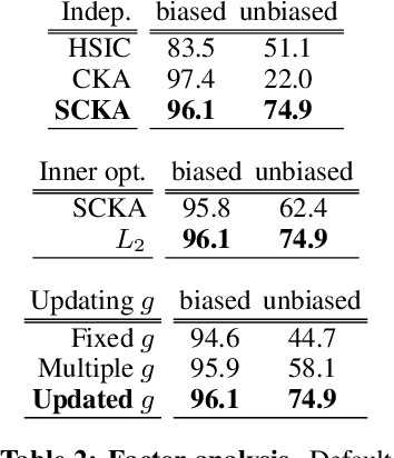 Figure 4 for Learning De-biased Representations with Biased Representations