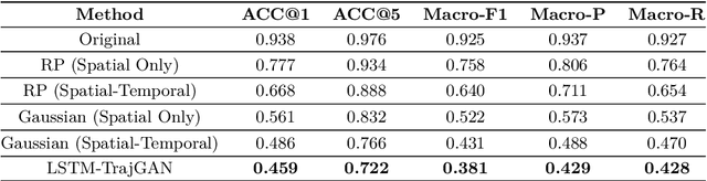 Figure 4 for LSTM-TrajGAN: A Deep Learning Approach to Trajectory Privacy Protection