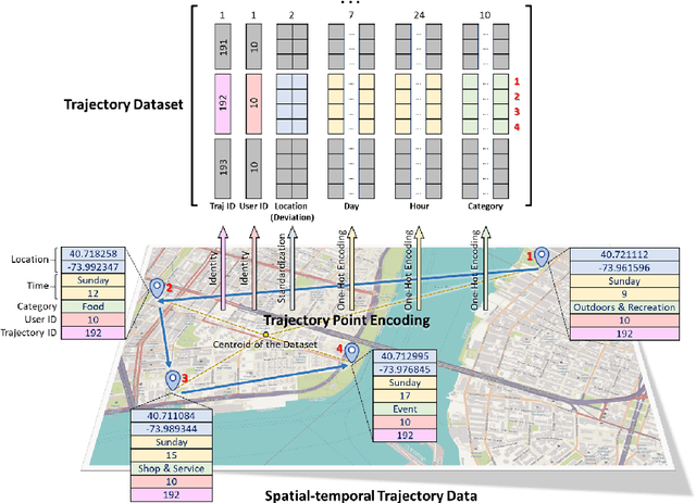 Figure 3 for LSTM-TrajGAN: A Deep Learning Approach to Trajectory Privacy Protection