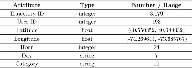 Figure 2 for LSTM-TrajGAN: A Deep Learning Approach to Trajectory Privacy Protection