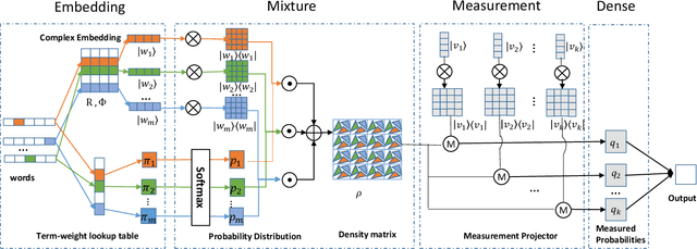 Figure 3 for Semantic Hilbert Space for Text Representation Learning