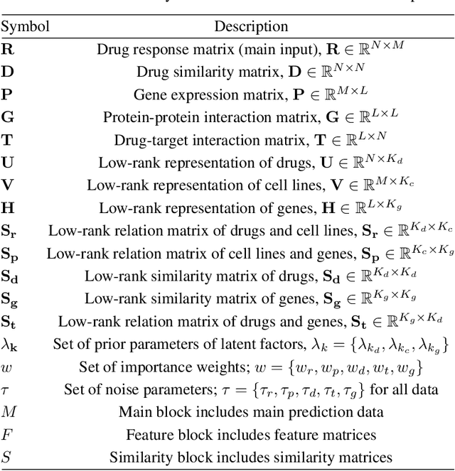 Figure 2 for DIVERSE: bayesian Data IntegratiVE learning for precise drug ResponSE prediction