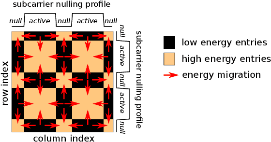 Figure 4 for Unitary Checkerboard Precoded OFDM for Low-PAPR Optical Wireless Communications