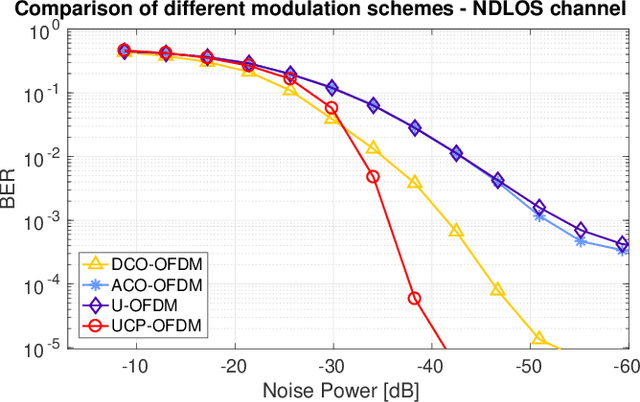 Figure 2 for Unitary Checkerboard Precoded OFDM for Low-PAPR Optical Wireless Communications