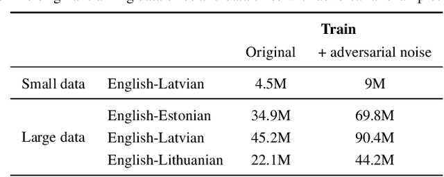 Figure 2 for Robust Neural Machine Translation: Modeling Orthographic and Interpunctual Variation