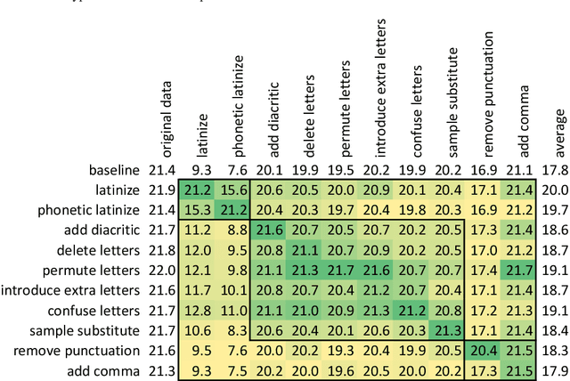 Figure 3 for Robust Neural Machine Translation: Modeling Orthographic and Interpunctual Variation
