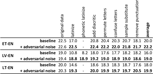 Figure 4 for Robust Neural Machine Translation: Modeling Orthographic and Interpunctual Variation