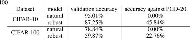 Figure 1 for Adversarially robust transfer learning