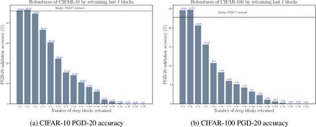 Figure 2 for Adversarially robust transfer learning