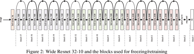 Figure 3 for Adversarially robust transfer learning