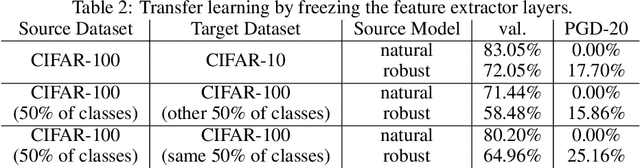 Figure 4 for Adversarially robust transfer learning