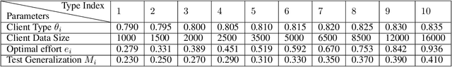 Figure 2 for A Contract Theory based Incentive Mechanism for Federated Learning