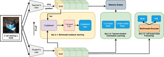 Figure 3 for Multi-modal Alignment using Representation Codebook