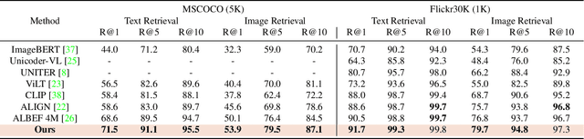Figure 2 for Multi-modal Alignment using Representation Codebook