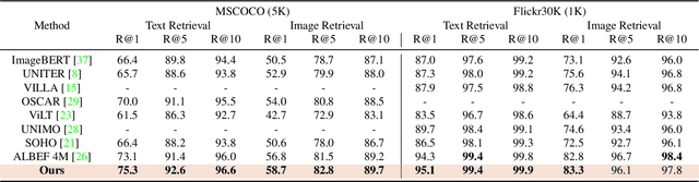 Figure 4 for Multi-modal Alignment using Representation Codebook
