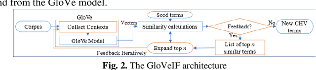Figure 1 for Enriching Consumer Health Vocabulary Using Enhanced GloVe Word Embedding