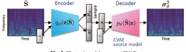 Figure 2 for Semi-blind source separation with multichannel variational autoencoder