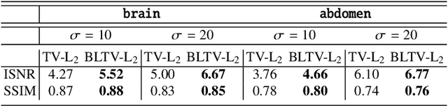 Figure 2 for Space-adaptive anisotropic bivariate Laplacian regularization for image restoration
