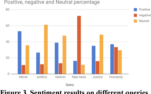 Figure 3 for Sentiment analysis of twitter data