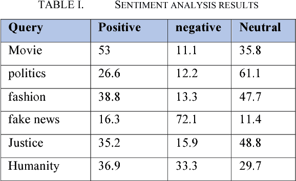 Figure 4 for Sentiment analysis of twitter data