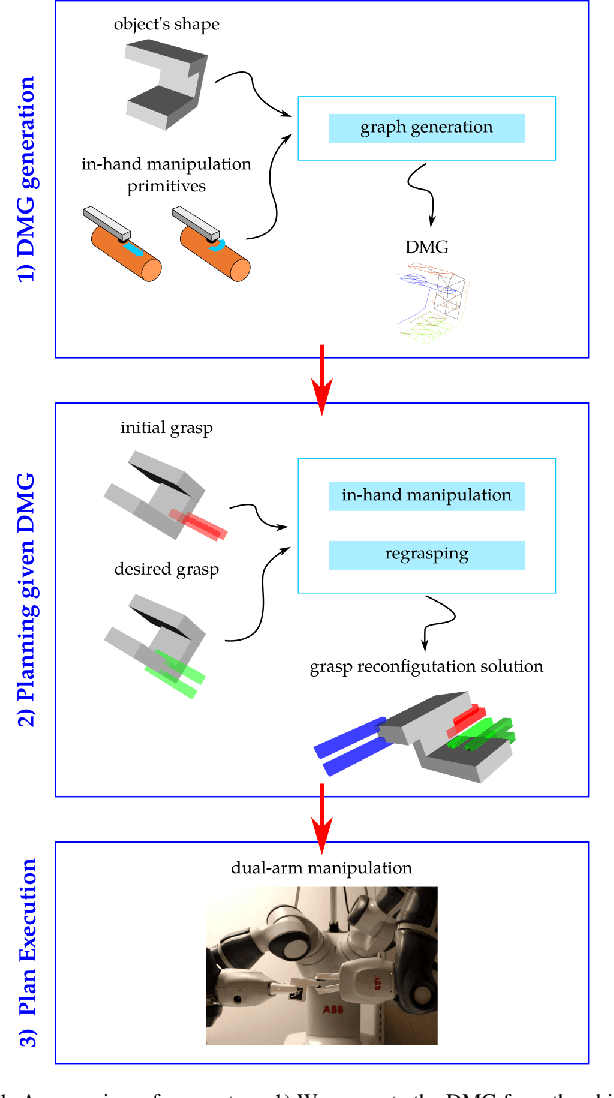 Figure 1 for Dual-Arm In-Hand Manipulation and Regrasping Using Dexterous Manipulation Graphs