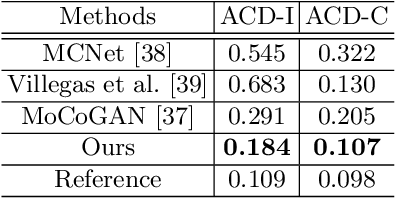 Figure 2 for Learning to Forecast and Refine Residual Motion for Image-to-Video Generation