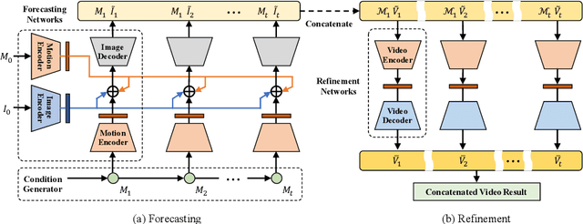 Figure 1 for Learning to Forecast and Refine Residual Motion for Image-to-Video Generation