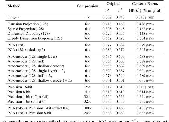 Figure 4 for Knowledge Base Index Compression via Dimensionality and Precision Reduction