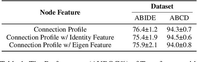 Figure 2 for Brain Network Transformer