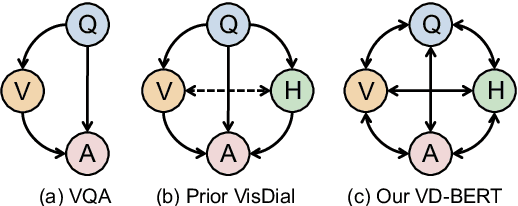 Figure 1 for VD-BERT: A Unified Vision and Dialog Transformer with BERT