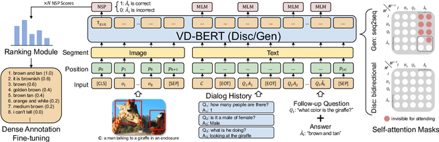 Figure 3 for VD-BERT: A Unified Vision and Dialog Transformer with BERT