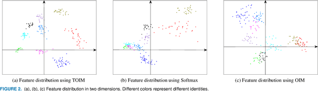 Figure 3 for Triplet Online Instance Matching Loss for Person Re-identification