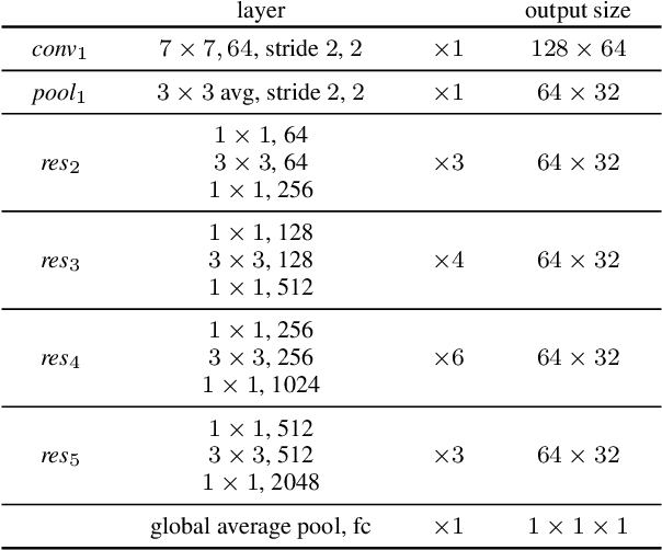 Figure 2 for Triplet Online Instance Matching Loss for Person Re-identification