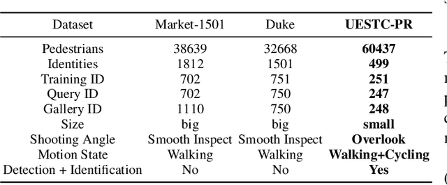 Figure 4 for Triplet Online Instance Matching Loss for Person Re-identification