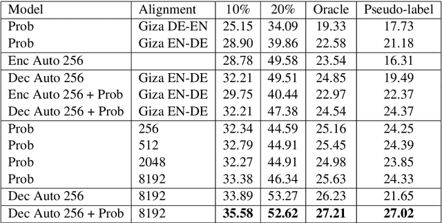 Figure 3 for Modeling Confidence in Sequence-to-Sequence Models