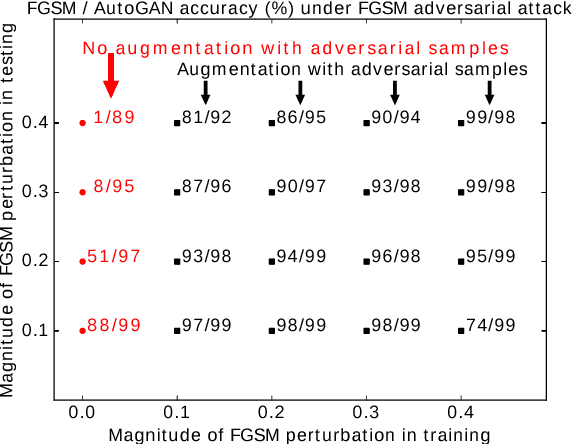 Figure 1 for AutoGAN: Robust Classifier Against Adversarial Attacks