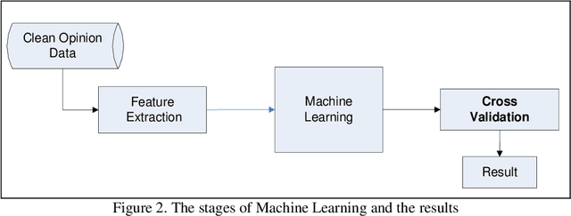 Figure 2 for Comparison of Machine Learning for Sentiment Analysis in Detecting Anxiety Based on Social Media Data