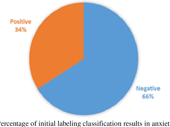 Figure 3 for Comparison of Machine Learning for Sentiment Analysis in Detecting Anxiety Based on Social Media Data