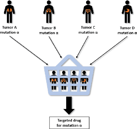 Figure 1 for Multi-Task Adversarial Learning for Treatment Effect Estimation in Basket Trials