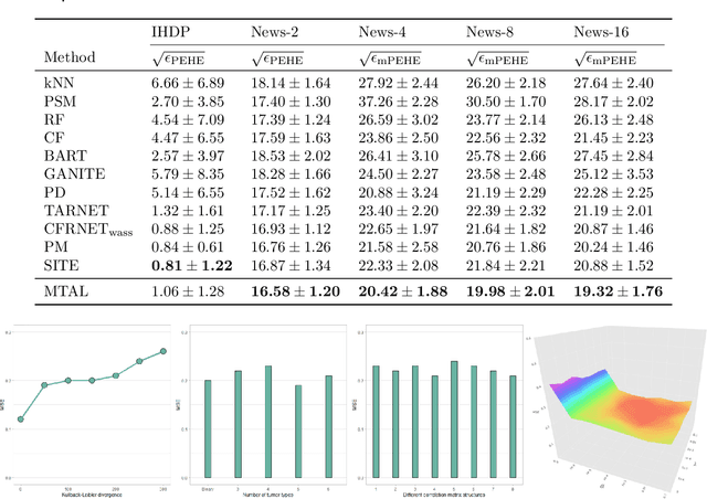 Figure 4 for Multi-Task Adversarial Learning for Treatment Effect Estimation in Basket Trials