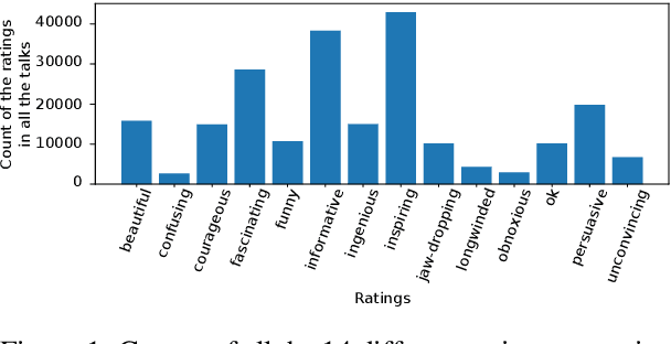 Figure 1 for Predicting TED Talk Ratings from Language and Prosody