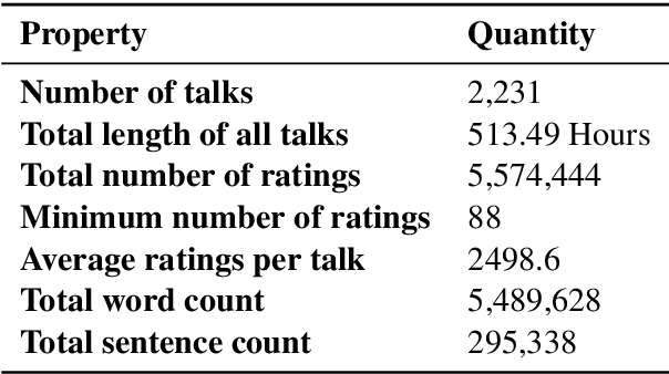 Figure 2 for Predicting TED Talk Ratings from Language and Prosody
