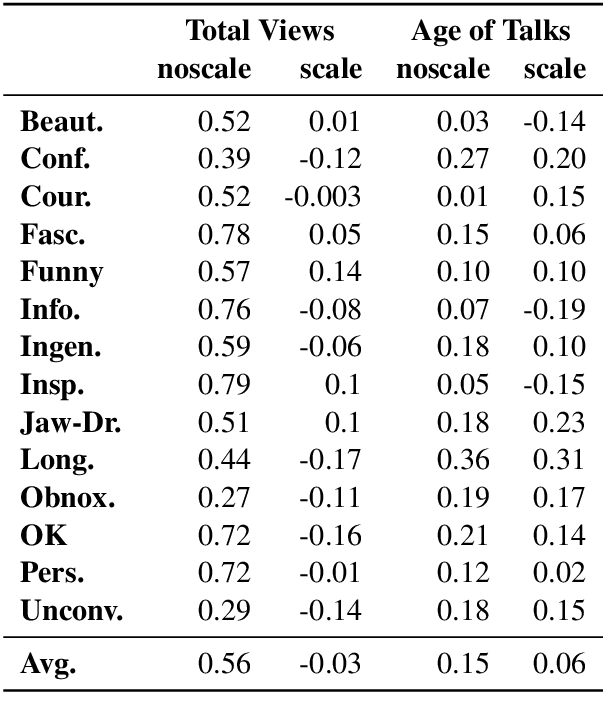 Figure 3 for Predicting TED Talk Ratings from Language and Prosody