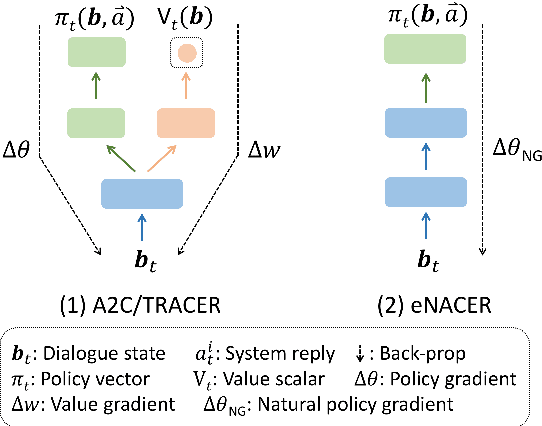 Figure 1 for Sample-efficient Actor-Critic Reinforcement Learning with Supervised Data for Dialogue Management