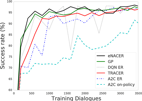 Figure 2 for Sample-efficient Actor-Critic Reinforcement Learning with Supervised Data for Dialogue Management