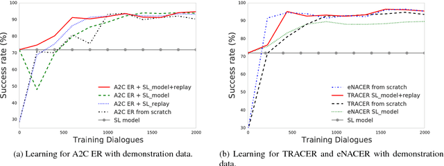 Figure 3 for Sample-efficient Actor-Critic Reinforcement Learning with Supervised Data for Dialogue Management