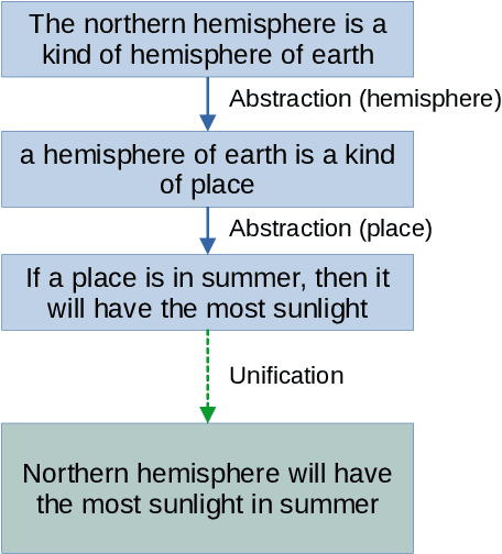 Figure 1 for Quasi-symbolic explanatory NLI via disentanglement: A geometrical examination