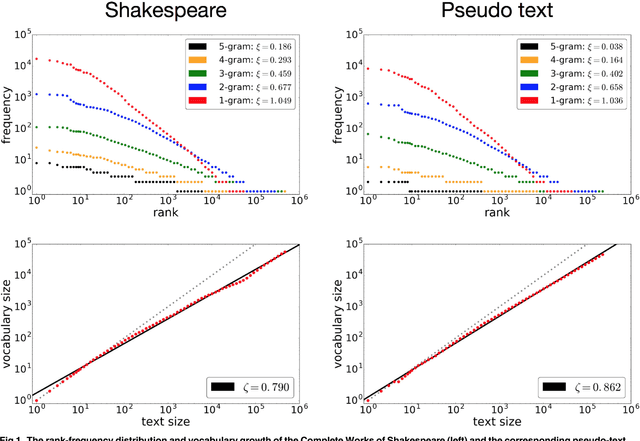 Figure 1 for Do Neural Nets Learn Statistical Laws behind Natural Language?