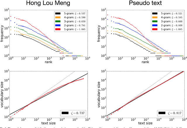 Figure 3 for Do Neural Nets Learn Statistical Laws behind Natural Language?