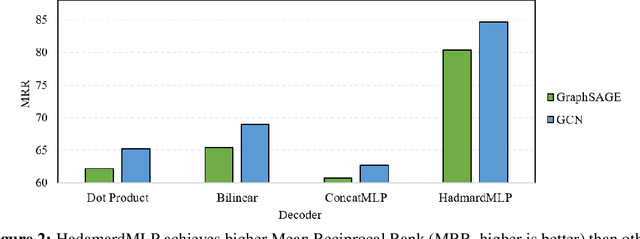 Figure 3 for Flashlight: Scalable Link Prediction with Effective Decoders